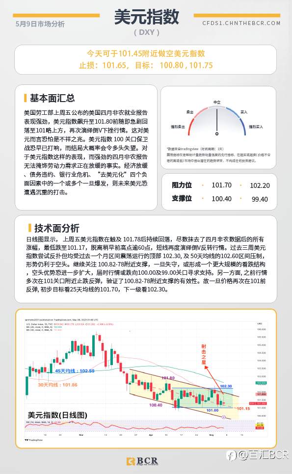 BCR每日早评及分析-2023年5月9日