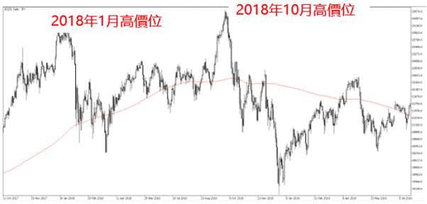 葛兰碧法则透过日经225 CFD的交易实例分析