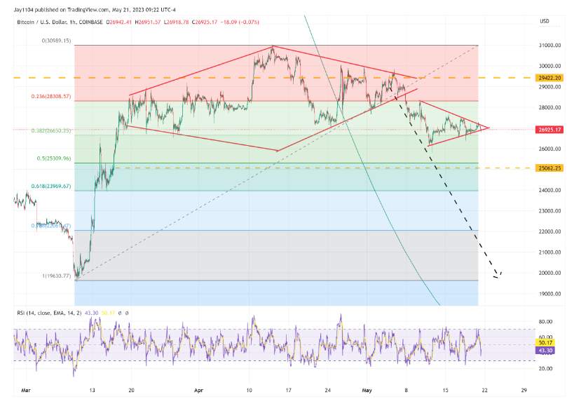 Giá Coin hôm nay 22/05: Bitcoin đóng cửa 3 tuần liên tiếp trong sắc đỏ, altcoin và chứng khoán Mỹ giảm điểm khi trader tiếp tục chú ý đến cuộc đàm phán trần nợ