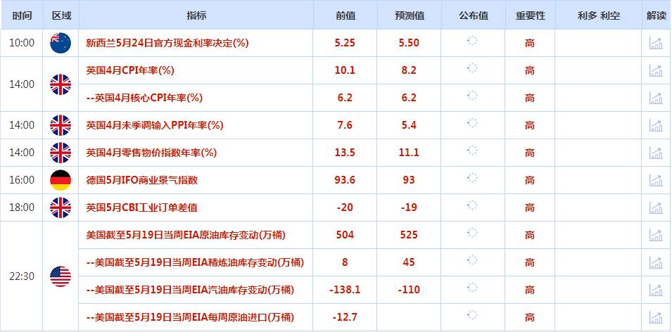 CWG资讯：美元周二触及两个月高位，提高美国债务上限的谈判缺乏进展；金价从早些时候的跌势中反弹，因为美债