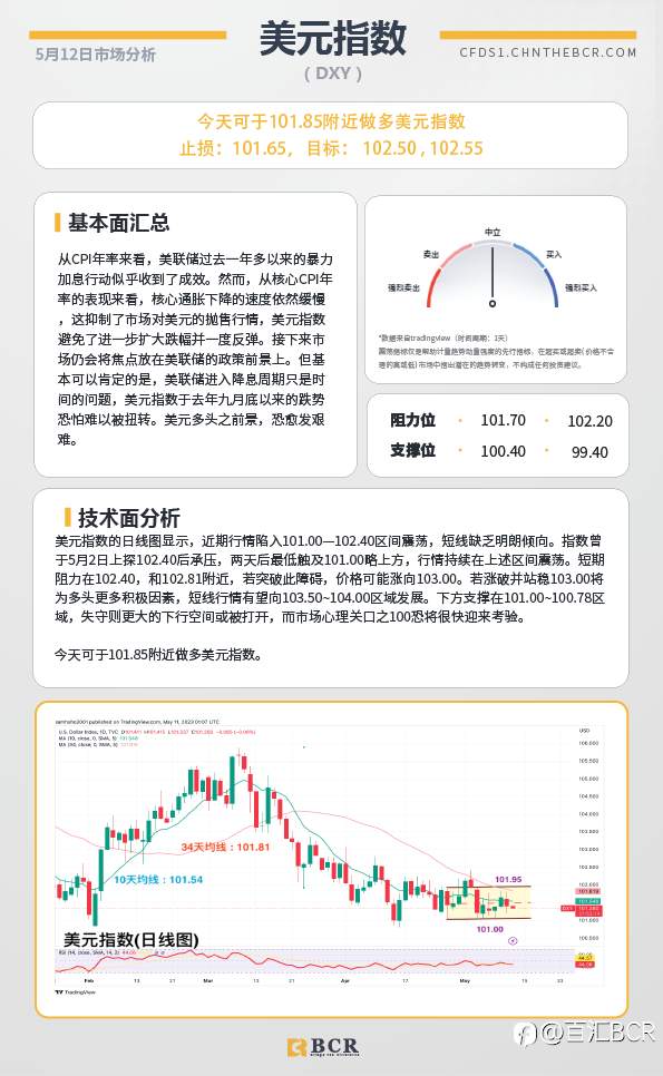 BCR每日早评及分析-2023年5月12日