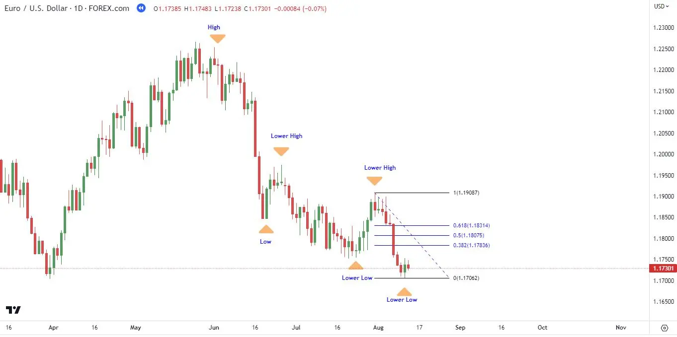 Cara Menggunakan Fibonacci Untuk Swing Trading