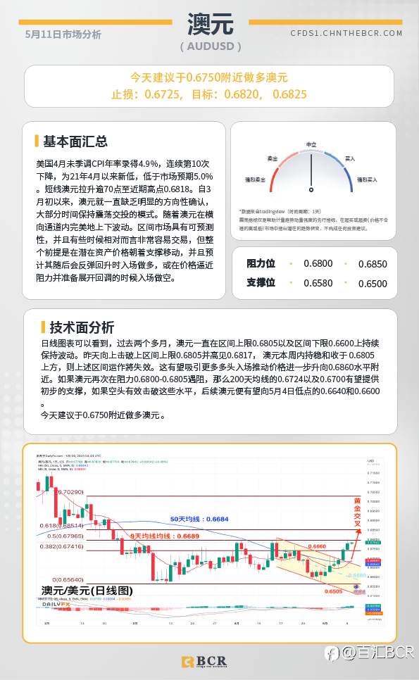 BCR每日早评及分析-2023年5月11日
