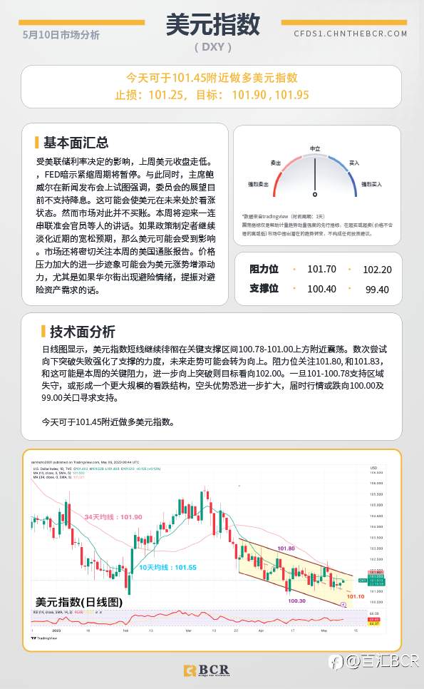BCR每日早评及分析-2023年5月10日