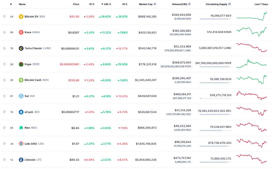 Giá Coin hôm nay 10/05: Bitcoin tiếp tục dao động dưới $ 28.000, altcoin hồi phục, chứng khoán Mỹ giảm điểm khi thị trường chờ đợi dữ liệu CPI quan trọng