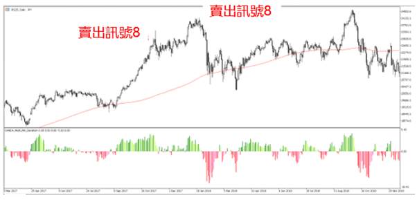 葛兰碧法则透过日经225 CFD的交易实例分析