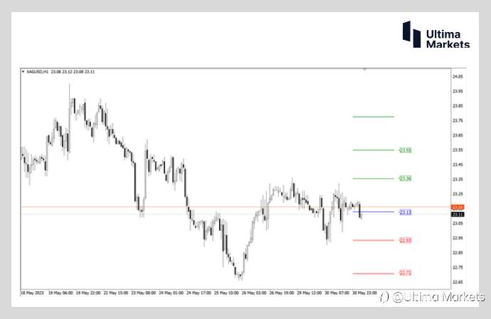 Ultima Markets：【行情分析】白银多头开始布局 未来价位或超30