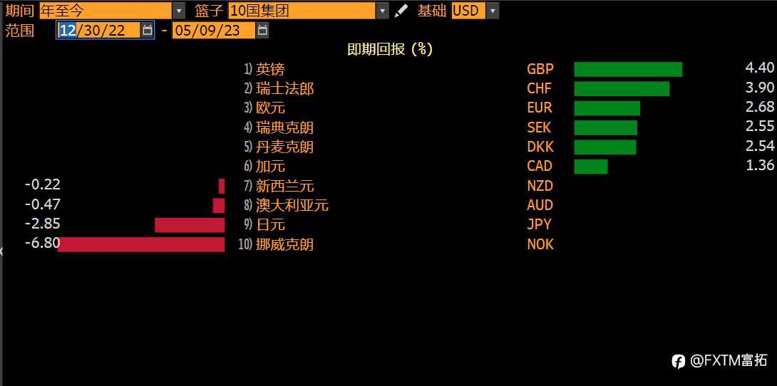 FXTM富拓：英国数据超级周，英镑还能进一步上行吗？