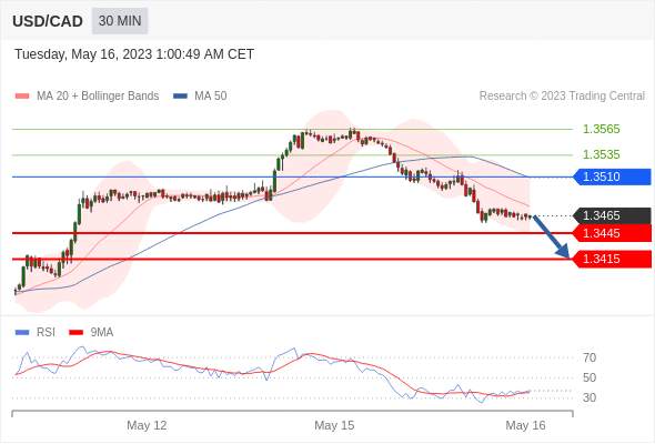 （5月16日）今日Just2Trade捷仕分析师观点