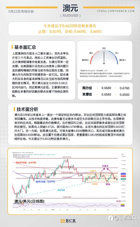 BCR每日早评及分析-2023年5月22日