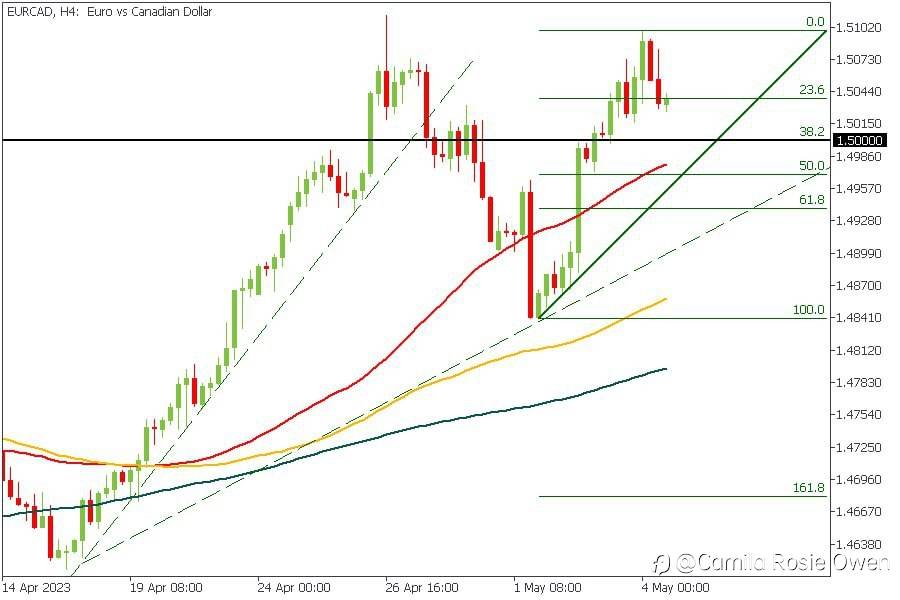 ​​🇪🇺🇨🇦#EURCAD