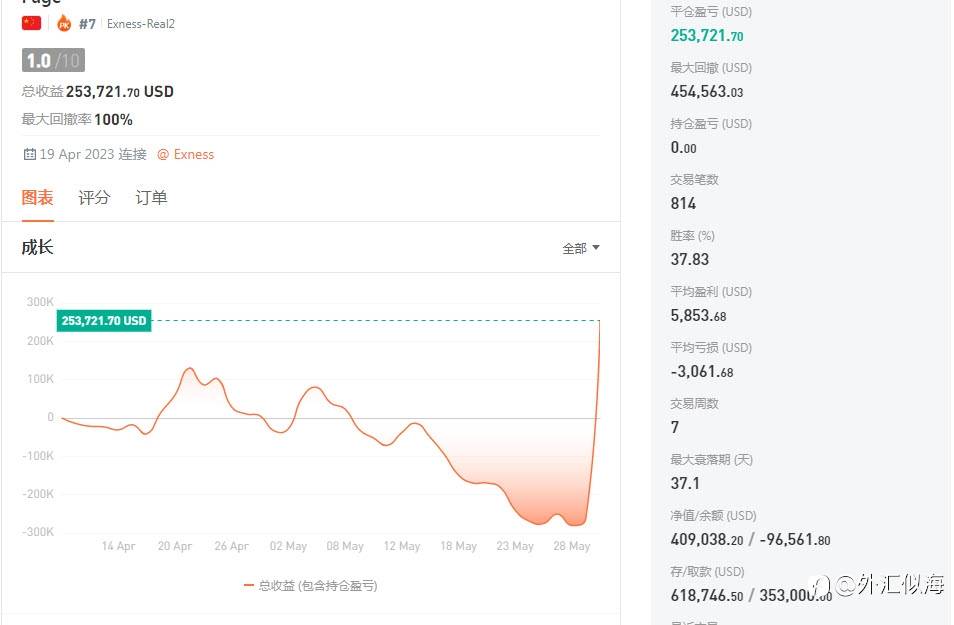 今天特别恭贺followme社区的这位朋友，本周120手原油空单持仓三天，获利百倍后清仓，斩获收益516000(USD)