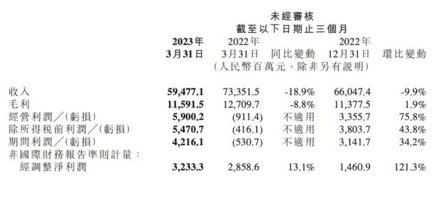 ATFX港股：小米首季扭亏为盈，毛利率创新高