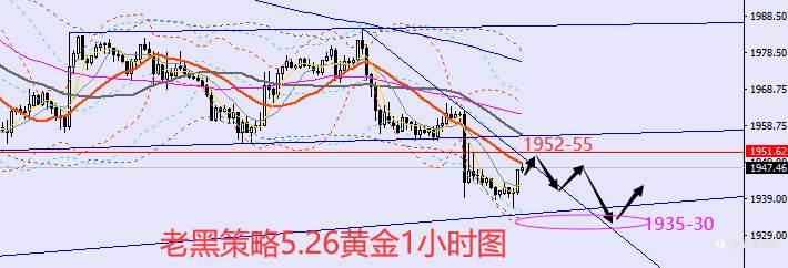 老黑策略：5.26外汇、黄金、原油分析策略