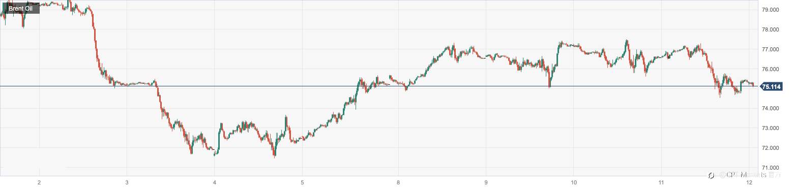 CPT Markets：美国债务上限陷僵局打压油价涨势！日内留意美国密歇根消费者信心