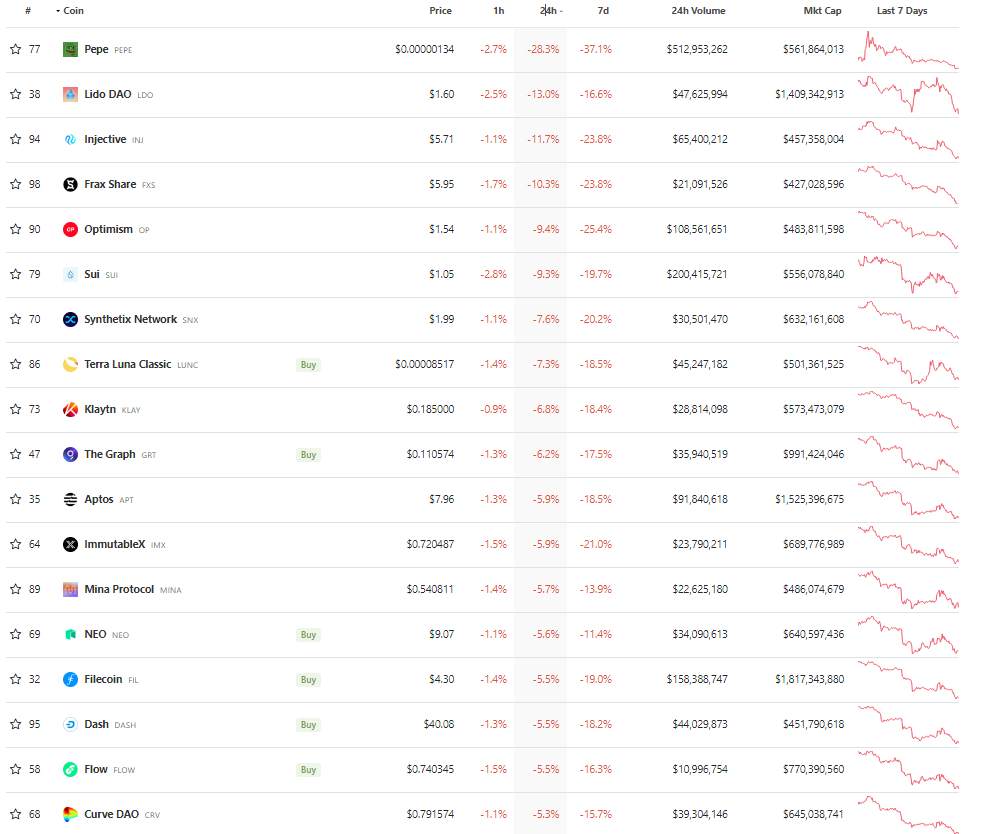Giá Coin hôm nay 12/5: Bitcoin trượt dưới $27k, altcoin đỏ máu khi chứng khoán Mỹ giảm 4 phiên liên tiếp