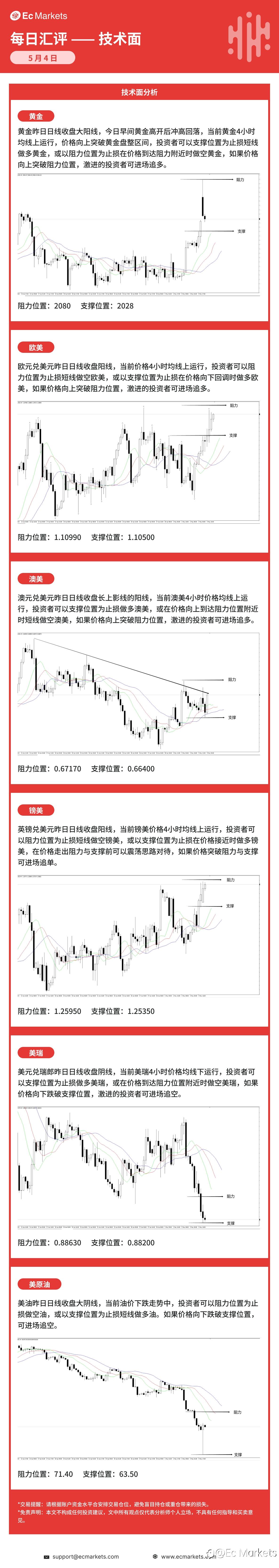 Ec Markets每日行情分析5月4日