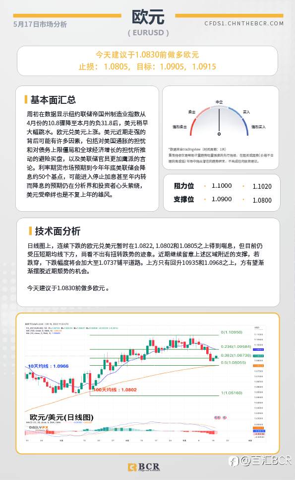 BCR每日早评及分析-2023年5月17日