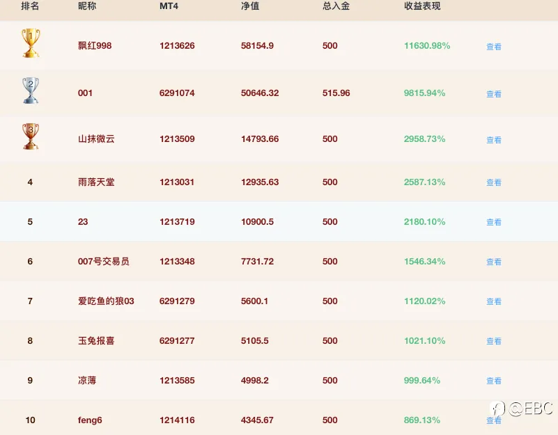 EBC百万美金交易大赛 |三个月激战落下帷幕,“两超多强”定义大赛封神榜