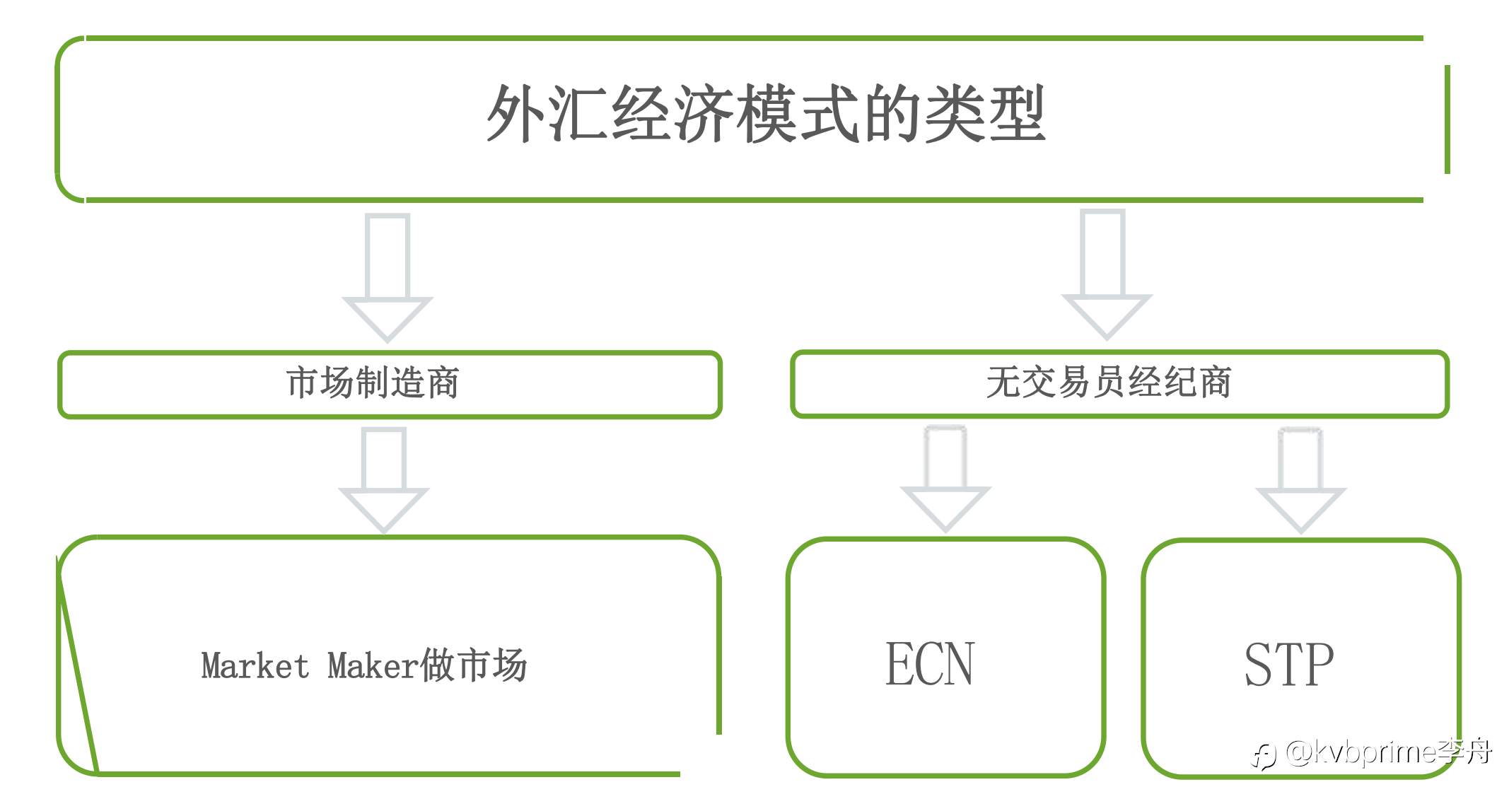 外汇经纪商类型