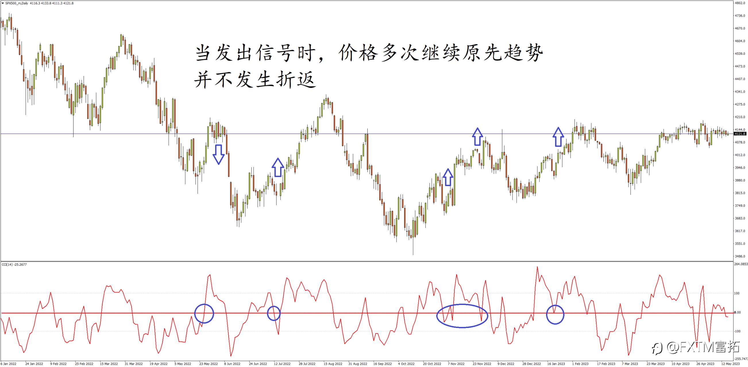 FXTM富拓：交易深研 | 不止适用于商品的商品通道指数(CCI)…到底有何妙用？