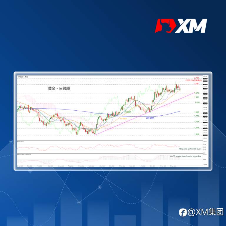技术分析 – 黄金获支撑并维持在2,000上方