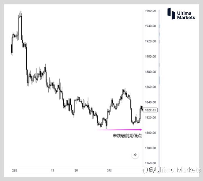 Ultima Markets：【交易学堂】黄金的多空情绪摸不透 教你波浪理论的基础策略