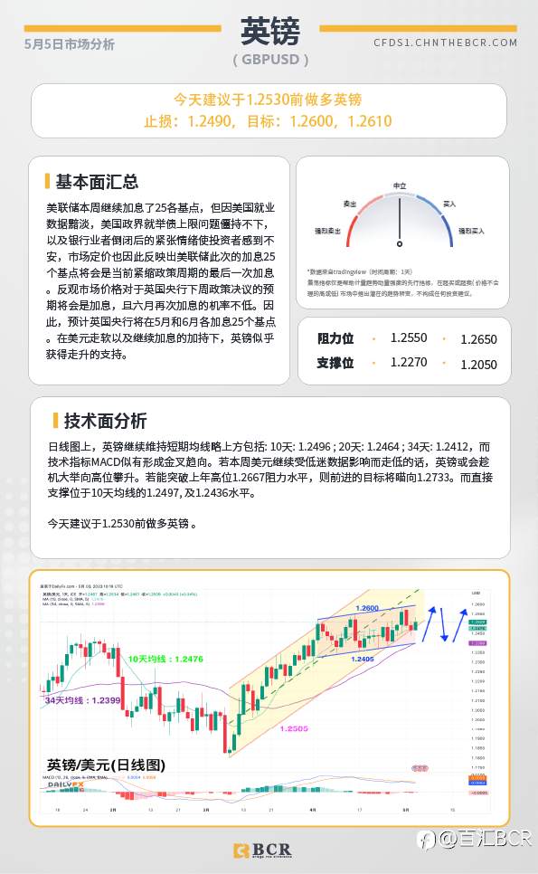 BCR每日早评及分析-2023年5月5日