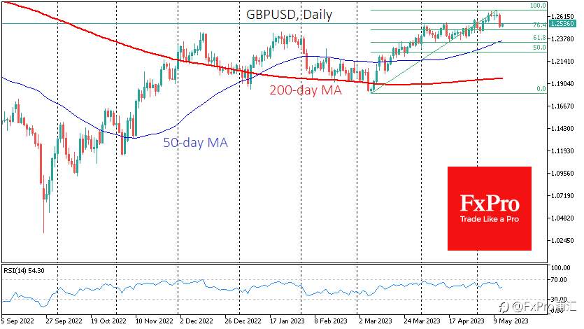 FxPro汇评：英镑修正3 - 5月的反弹，但尚未完成