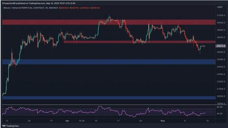 Giá Coin hôm nay 15/05: Bitcoin kết thúc 2 tuần liên tiếp trong sắc đỏ, altcoin hồi phục nhẹ, chứng khoán Mỹ chờ đợi cuộc đàm phán về trần nợ