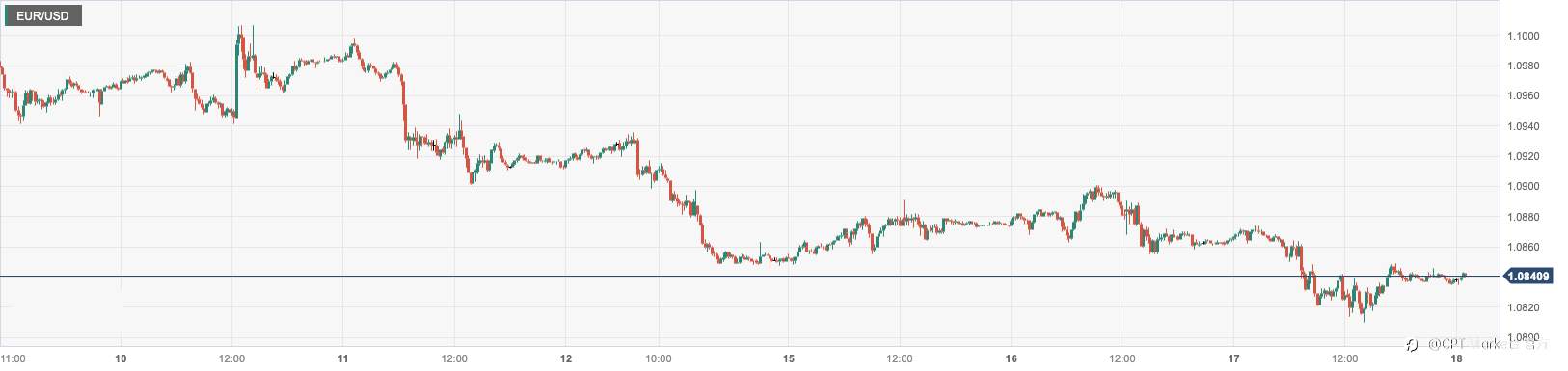 CPT Markets：美国债务上限谈判取得进展提振美元！欧元区4月通胀数据维持高企