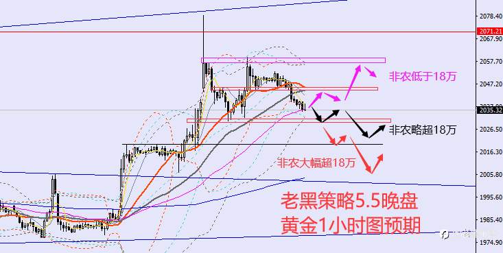 老黑策略：5.5晚盘非农行情分析及预期策略