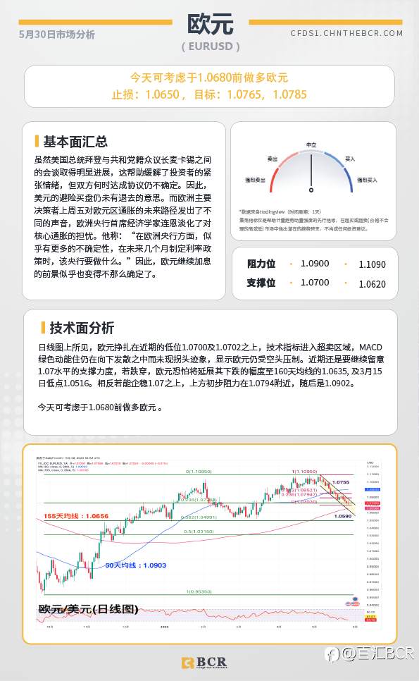BCR每日早评及分析-2023年5月30日