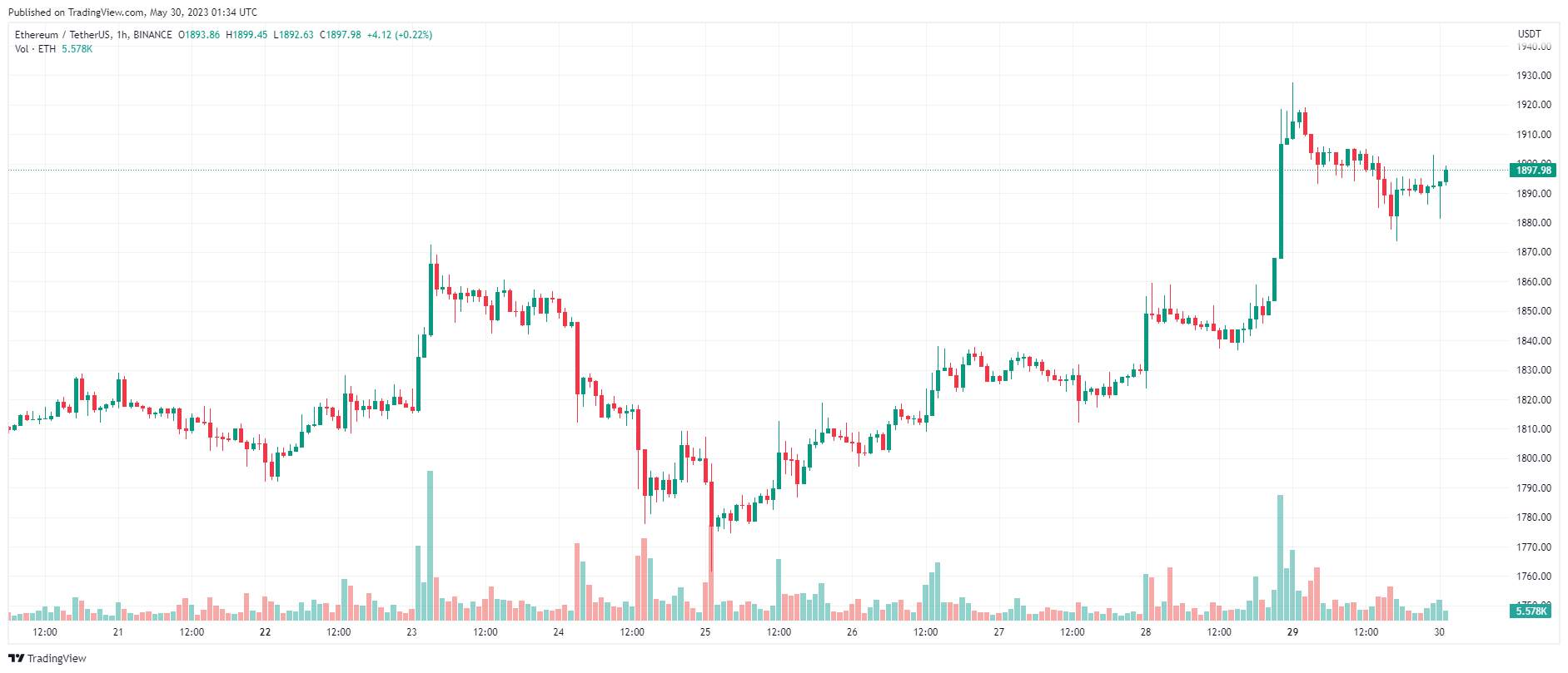Giá Coin hôm nay 30/05: Bitcoin giảm về dưới $ 28.000, altcoin hạ nhiệt, chứng khoán tăng nhẹ khi Hoa Kỳ đạt được thỏa thuận dự kiến về việc nâng trần nợ
