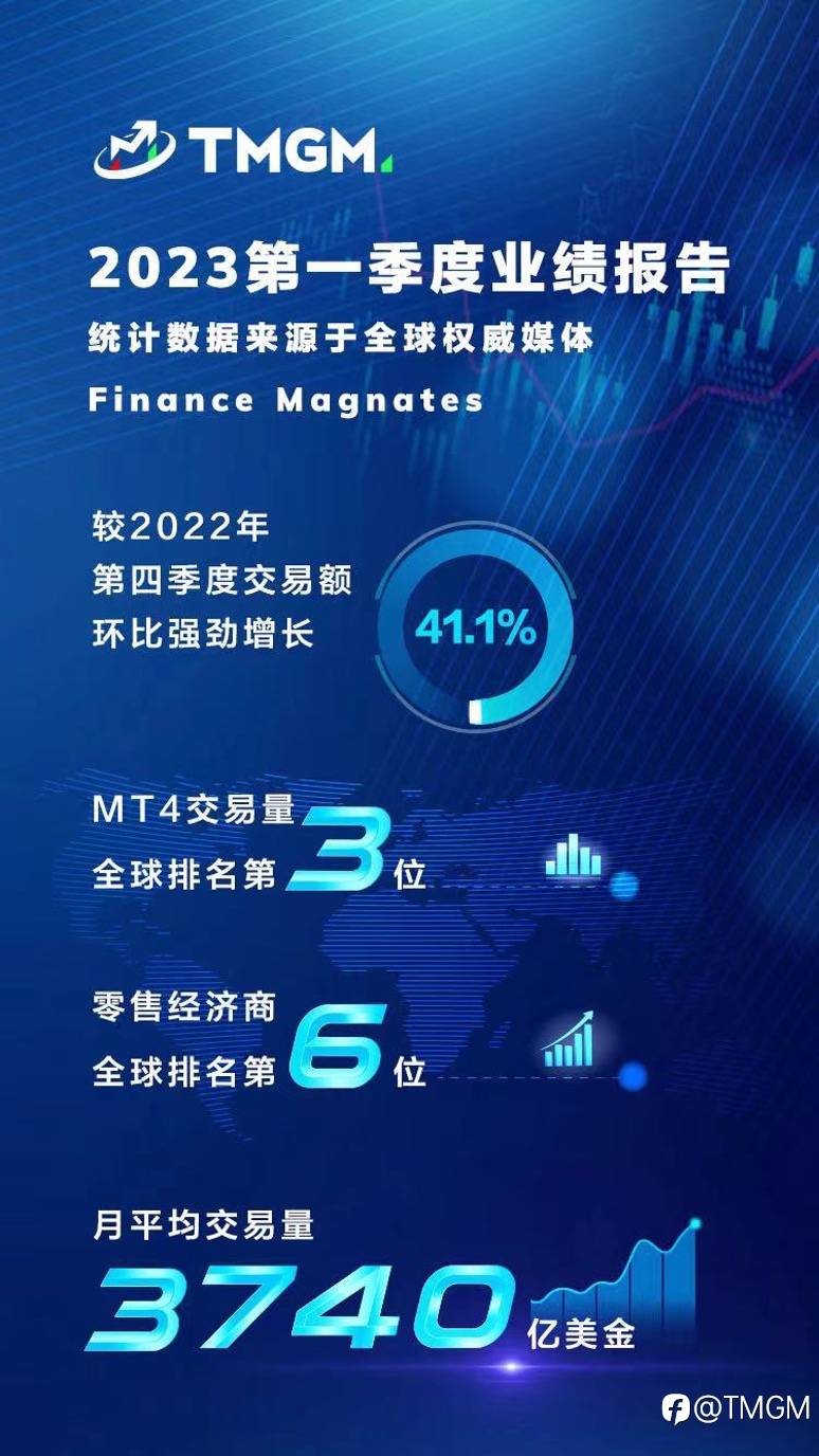 TMGM 交易量爆破新高！TMGM 2023Q1强势归位世界第六！