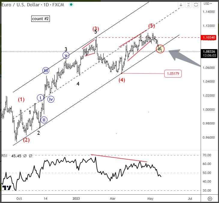 Dollar headed higher – EUR/USD breaking key trendline support [Video]