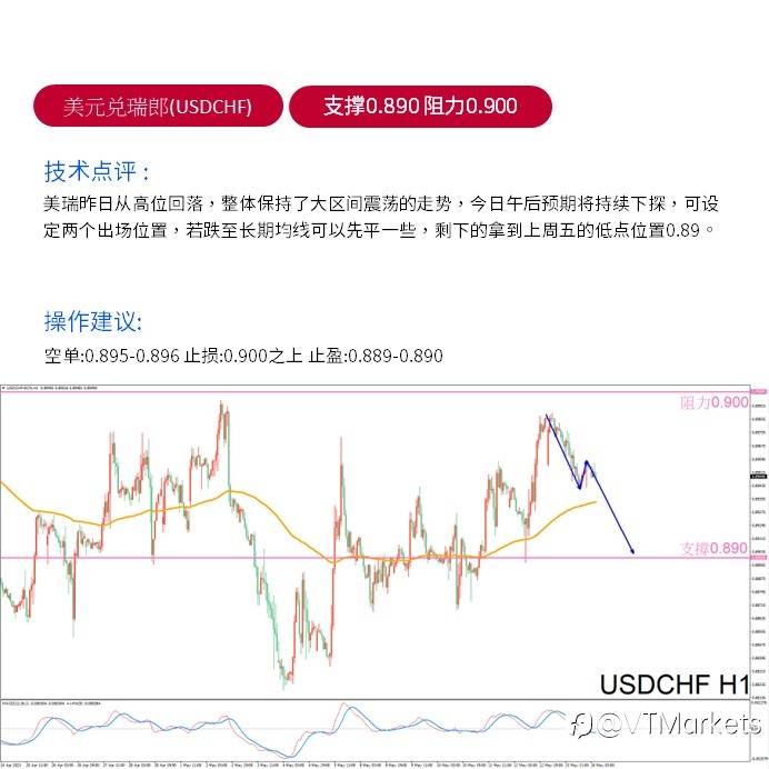 VT Markets外汇午评：黄金目前价格接近高点 午后操作以空单为主