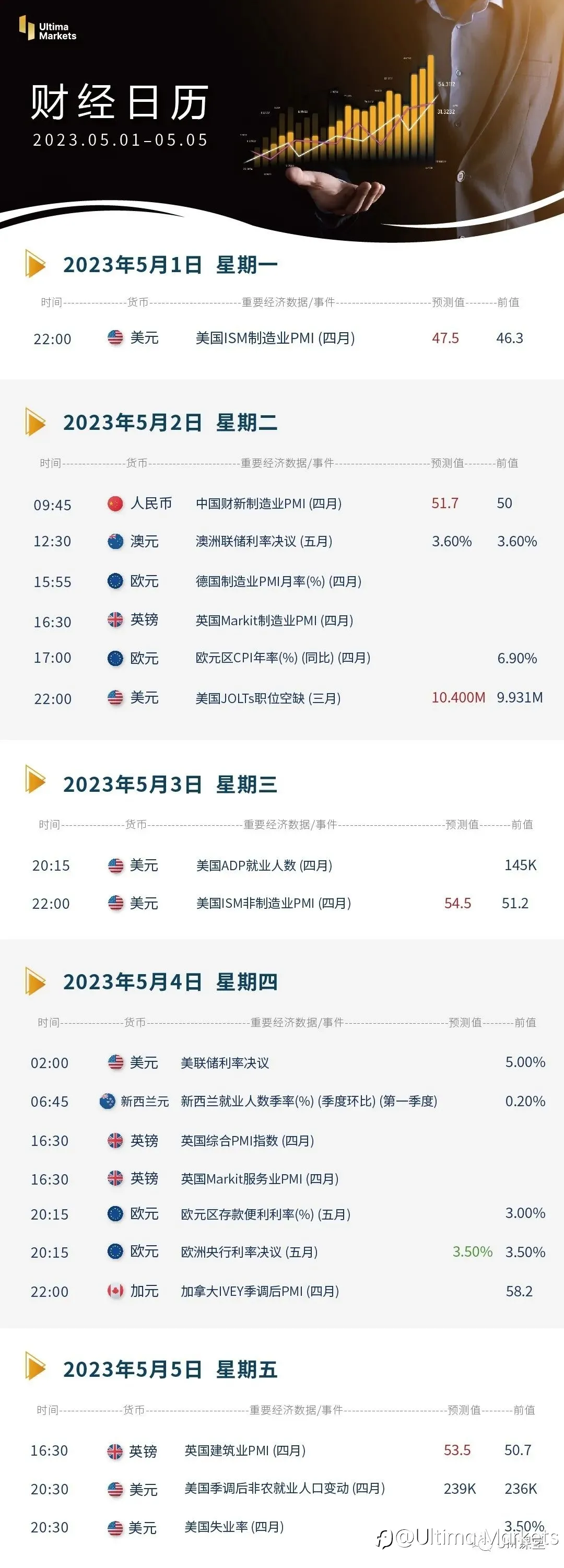 Ultima Markets：【本周财经日历】2023.05.01-05.05