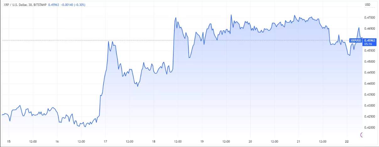 Năm Đồng Altcoin Có Thể Đầu Tư Trong Ngắn Hạn