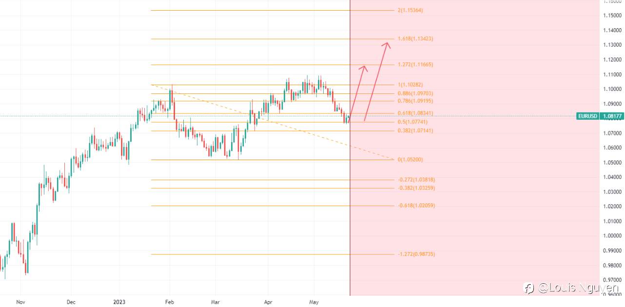 EURUSD 22/5