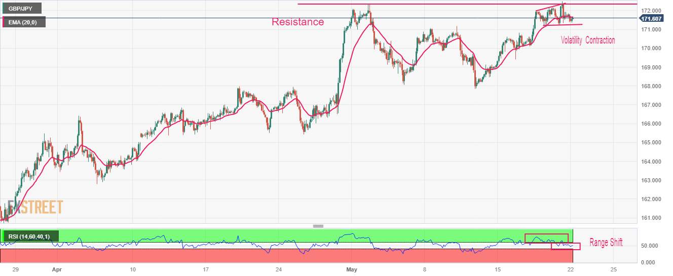 Phân tích giá GBP/JPY: Chuẩn bị cho xu hướng giảm mới dưới mức 171,40