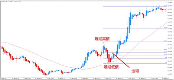 斐波那契回调线(Fibonacci Retracement)决定停利价格的详细说明