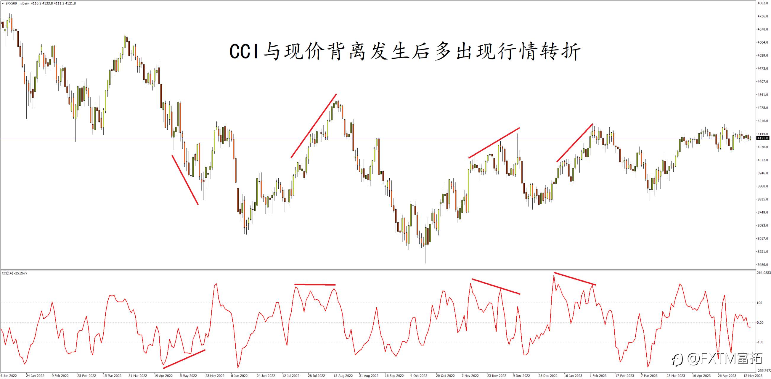 FXTM富拓：交易深研 | 不止适用于商品的商品通道指数(CCI)…到底有何妙用？