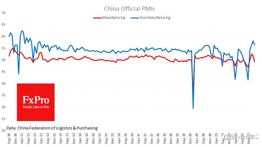 FxPro汇评：中国经济降温幅度超过预期