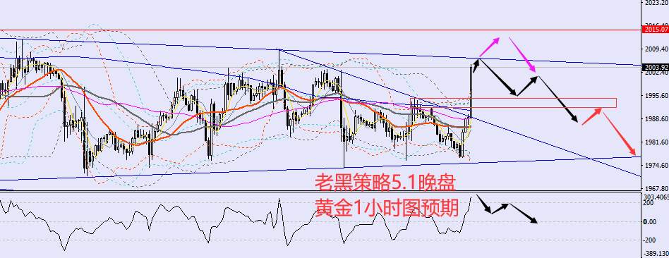老黑策略：5.1晚盘外汇、黄金、原油分析策略