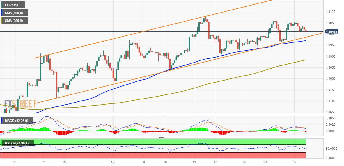 EUR/USD Khó Vượt Mức 1,1000