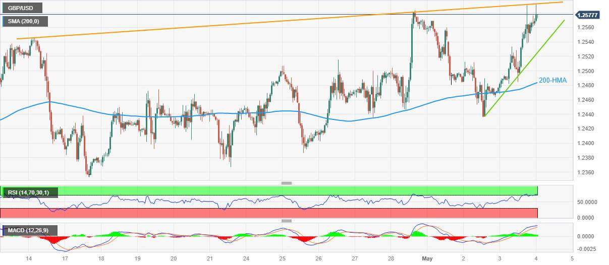 Phân tích giá GBP/USD: Người mua GBP/USD tặm dừng dưới rào cản 1,2595