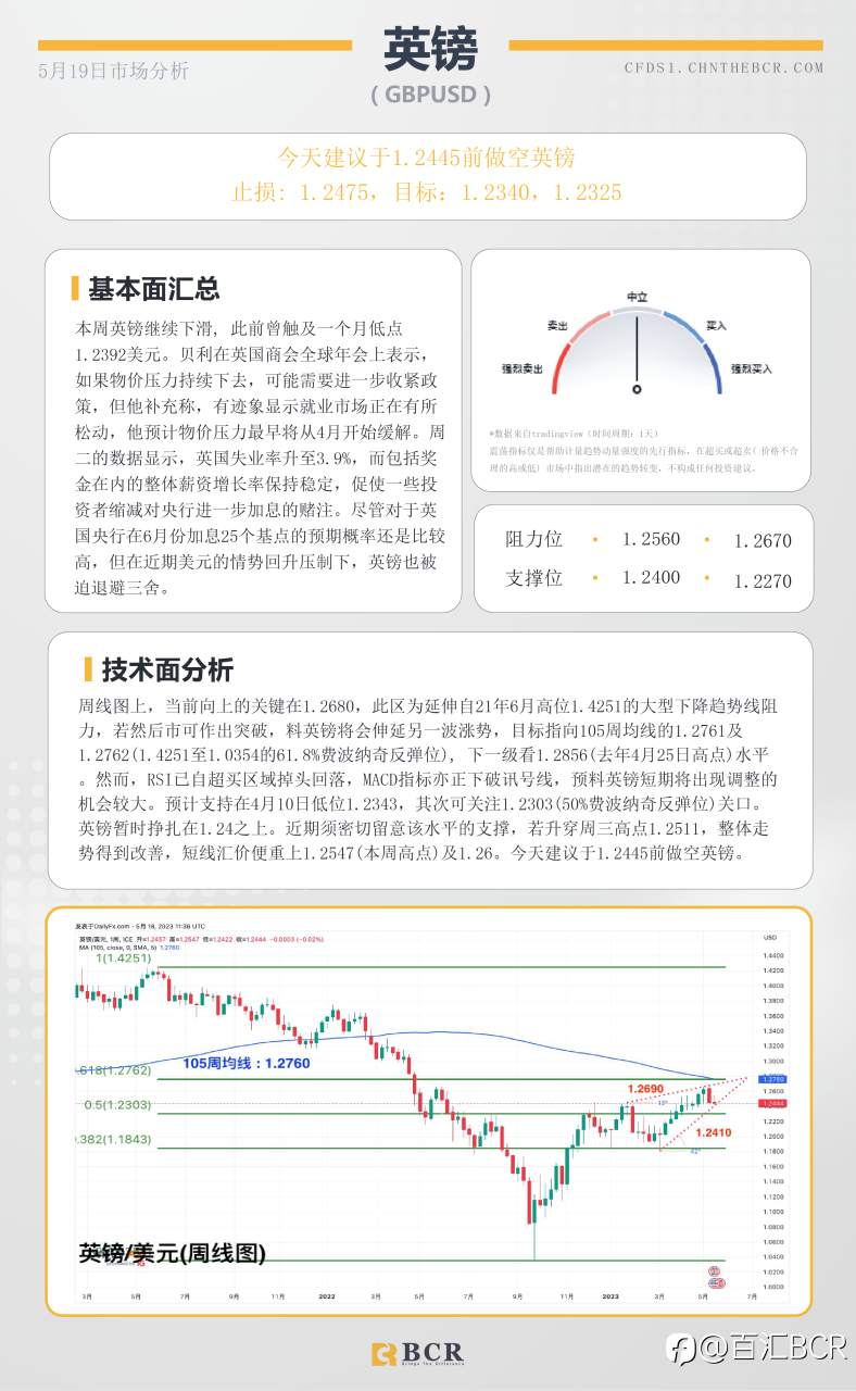 BCR每日早评及分析-2023年5月19日