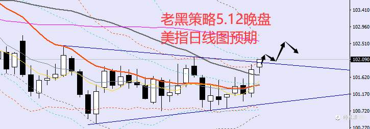 老黑策略：5.12晚盘外汇、黄金、原油分析策略