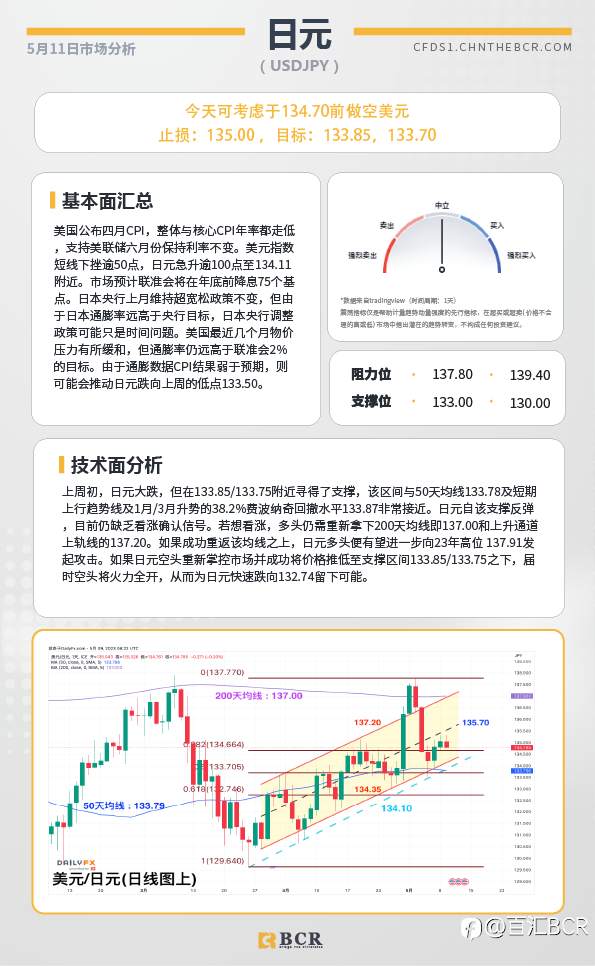 BCR每日早评及分析-2023年5月11日
